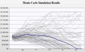 Monte Carlo Simulation Results