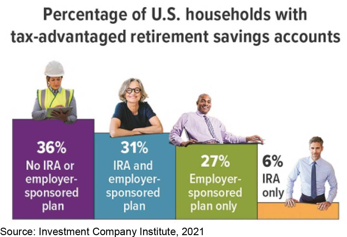 Percentage of U.S. households with tax-advantaged retirement savings accounts